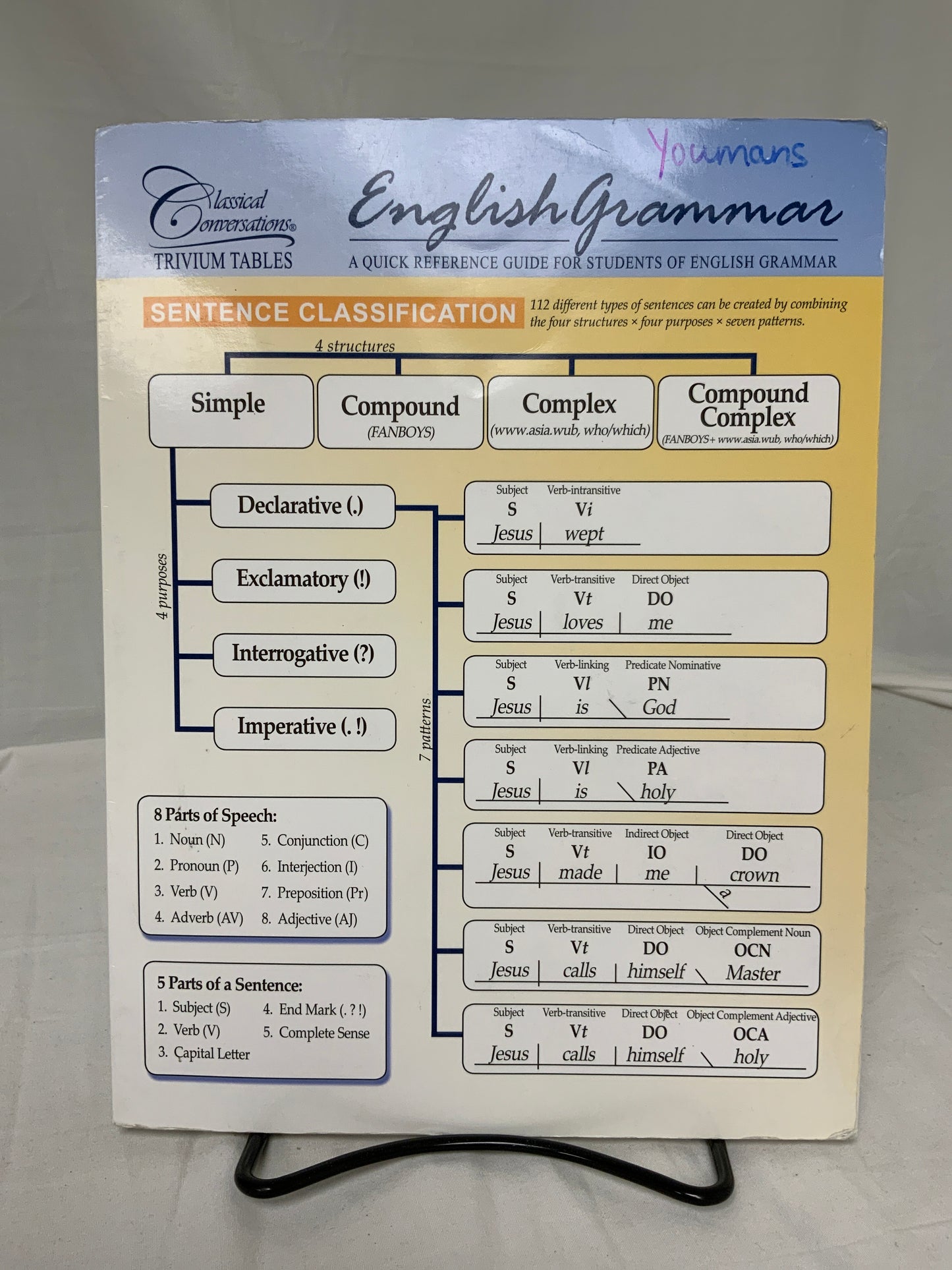 Classical Conversations Trivium Tables: English Grammar